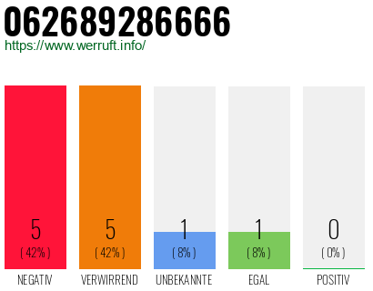Rufnummer 062689286666 Telefonnummer 062689286666