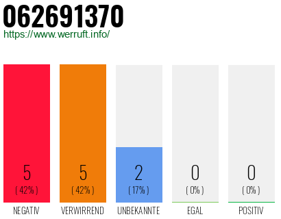Rufnummer 062691370 Telefonnummer 062691370