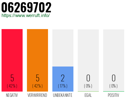 Telefonnummer 06269702