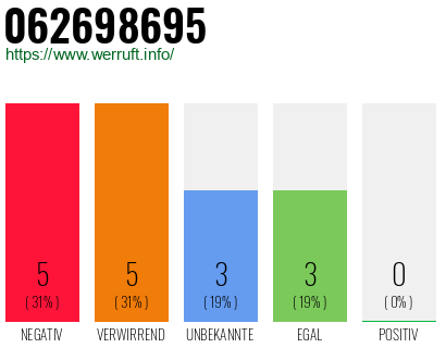 Rufnummer 062698695 Telefonnummer 062698695