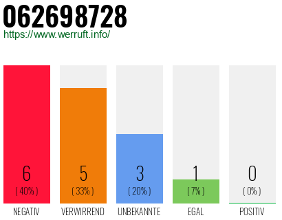 Rufnummer 062698728 Telefonnummer 062698728
