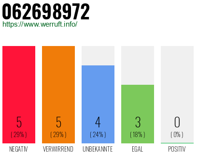 Rufnummer 062698972 Telefonnummer 062698972