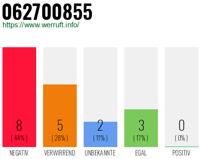 Rufnummer 062700855 Telefonnummer 062700855