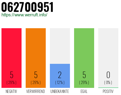 Rufnummer 062700951 Telefonnummer 062700951