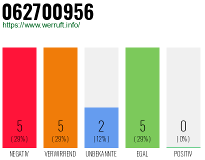 Rufnummer 062700956 Telefonnummer 062700956