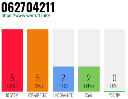 Rufnummer 062704211 Telefonnummer 062704211
