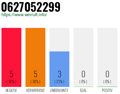 Rufnummer 0627052299 Telefonnummer 0627052299