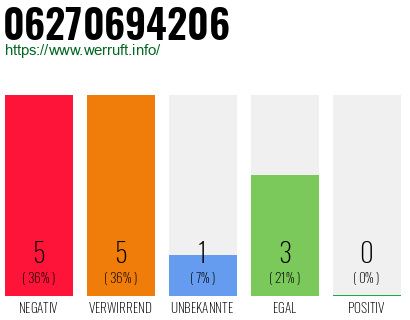 Rufnummer 06270694206 Telefonnummer 06270694206