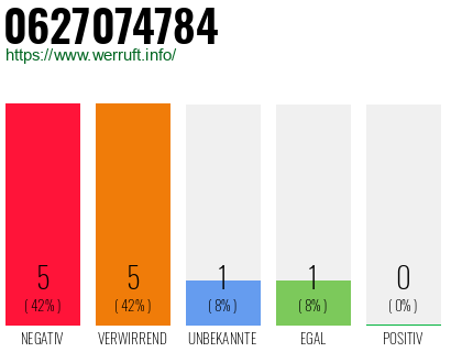 Rufnummer 0627074784 Telefonnummer 0627074784