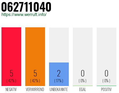 Rufnummer 062711040 Telefonnummer 062711040
