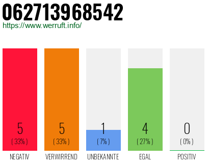 Rufnummer 062713968542 Telefonnummer 062713968542