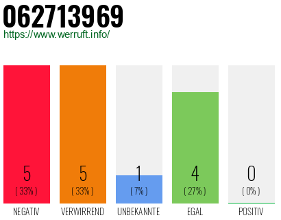 Rufnummer 062713969 Telefonnummer 062713969