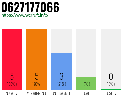 Rufnummer 0627177066 Telefonnummer 0627177066