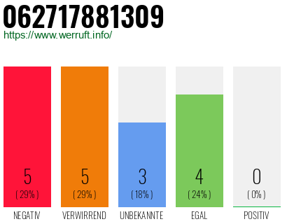 Rufnummer 062717881309 Telefonnummer 062717881309