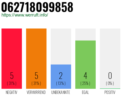 Rufnummer 062718099858 Telefonnummer 062718099858