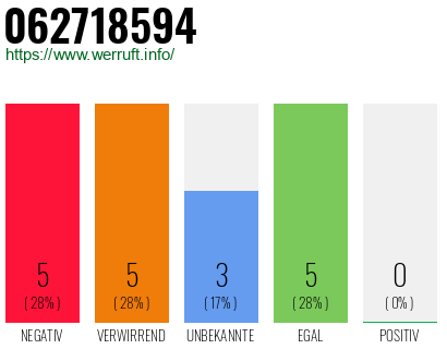 Rufnummer 062718594 Telefonnummer 062718594