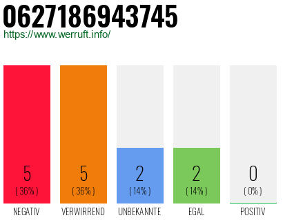Rufnummer 0627186943745 Telefonnummer 0627186943745