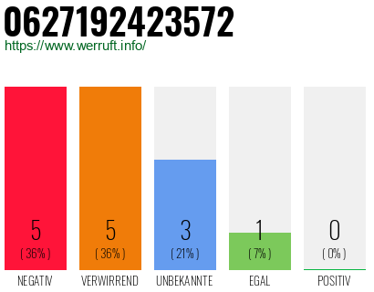 Rufnummer 0627192423572 Telefonnummer 0627192423572
