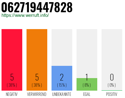 Rufnummer 062719447828 Telefonnummer 062719447828