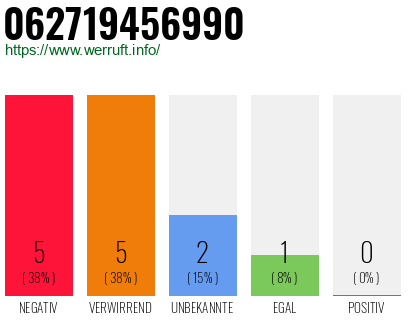 Rufnummer 062719456990 Telefonnummer 062719456990