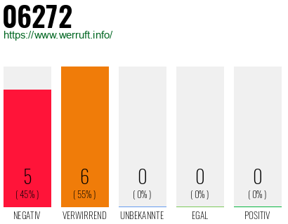 Rufnummer 06272 Telefonnummer 06272