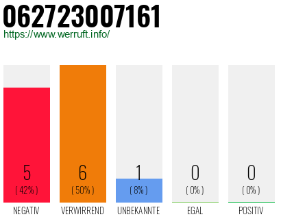 Rufnummer 062723007161 Telefonnummer 062723007161