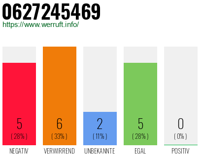 Rufnummer 0627245469 Telefonnummer 0627245469