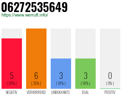 Rufnummer 06272535649 Telefonnummer 06272535649