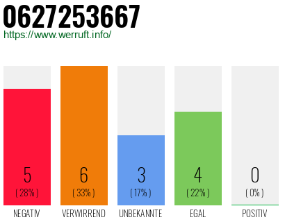 Rufnummer 0627253667 Telefonnummer 0627253667