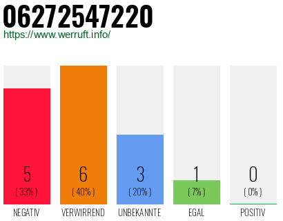 Rufnummer 06272547220 Telefonnummer 06272547220