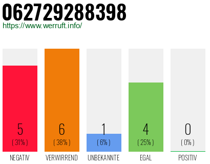 Rufnummer 062729288398 Telefonnummer 062729288398