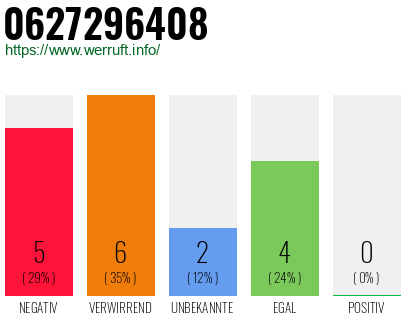 Rufnummer 0627296408 Telefonnummer 0627296408