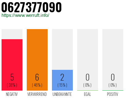 Rufnummer 0627377090 Telefonnummer 0627377090