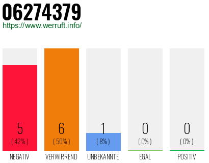 Rufnummer 06274379 Telefonnummer 06274379