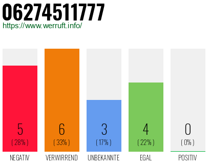 Rufnummer 06274511777 Telefonnummer 06274511777