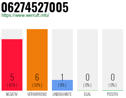 Rufnummer 06274527005 Telefonnummer 06274527005