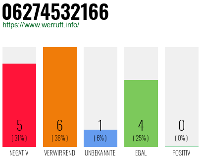 Rufnummer 06274532166 Telefonnummer 06274532166