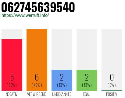 Rufnummer 062745639540 Telefonnummer 062745639540
