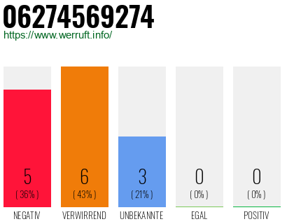 Rufnummer 06274569274 Telefonnummer 06274569274