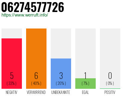 Rufnummer 06274577726 Telefonnummer 06274577726
