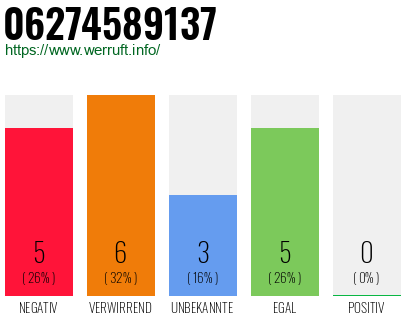 Rufnummer 06274589137 Telefonnummer 06274589137