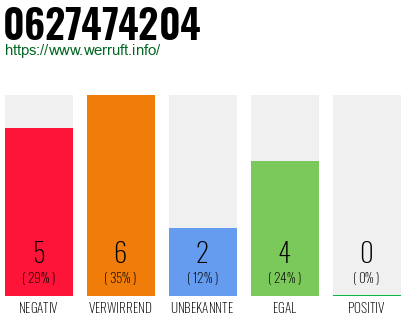 Rufnummer 0627474204 Telefonnummer 0627474204