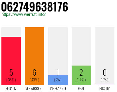 Rufnummer 062749638176 Telefonnummer 062749638176
