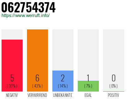 Rufnummer 062754374 Telefonnummer 062754374