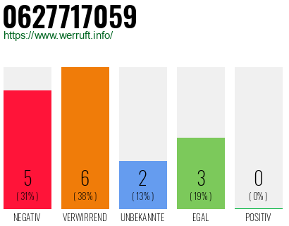 Rufnummer 0627717059 Telefonnummer 0627717059