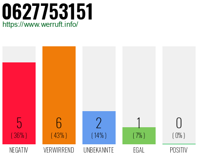 Rufnummer 0627753151 Telefonnummer 0627753151