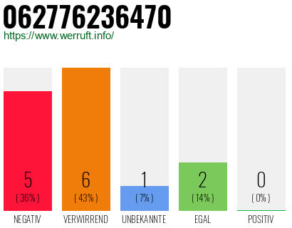 Rufnummer 062776236470 Telefonnummer 062776236470