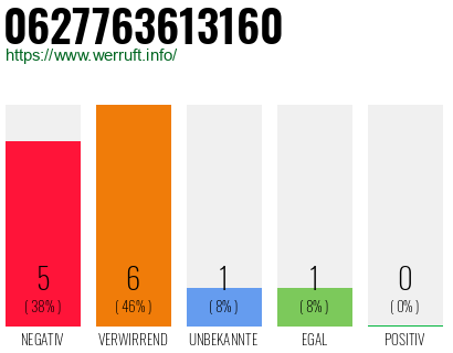Rufnummer 0627763613160 Telefonnummer 0627763613160