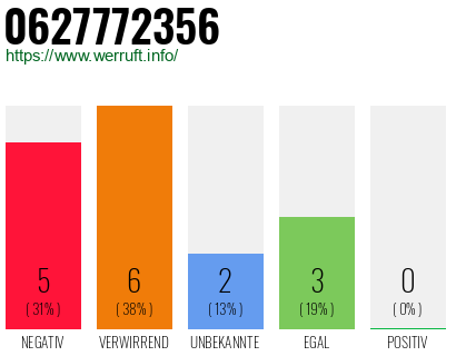 Rufnummer 0627772356 Telefonnummer 0627772356