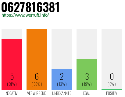 Rufnummer 0627816381 Telefonnummer 0627816381